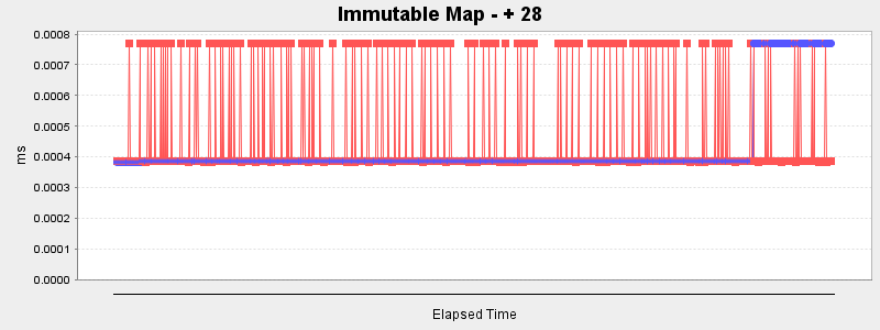 Immutable Map - + 28
